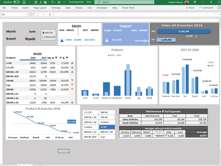 ٍsales Dashboard