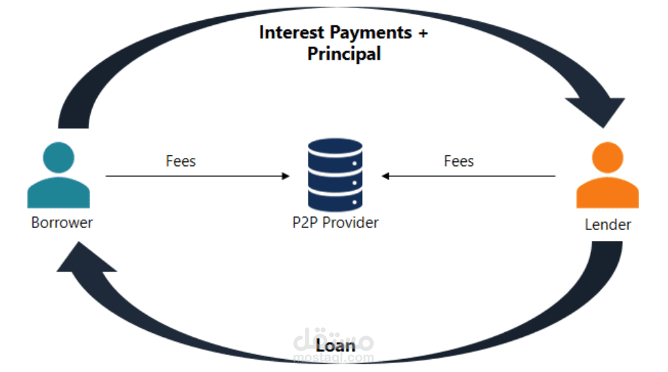 P2P Default Risk Prediction
