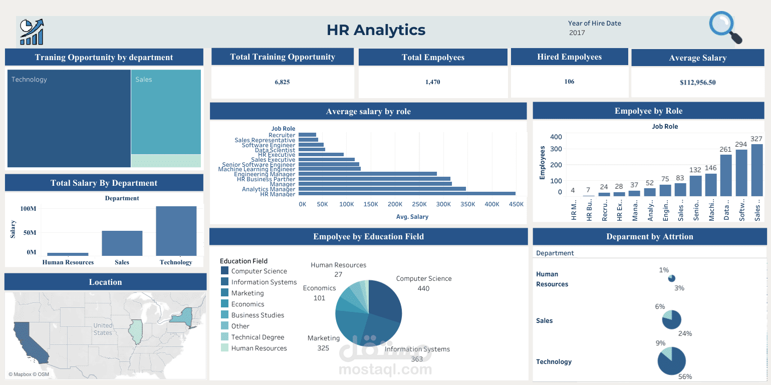 تحليل بيانات الموارد البشرية باستخدام أدوات الـ Business Intelligence