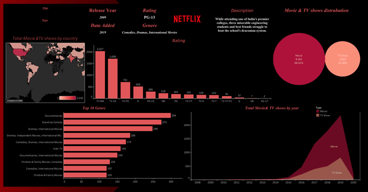 حليل بيانات أفلام ومسلسلات Netflix باستخدام أدوات تحليل البيانات المرئية
