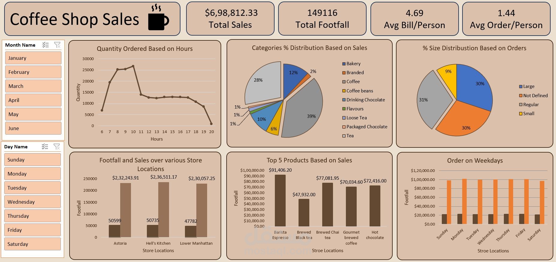 coffe sales Dashboard