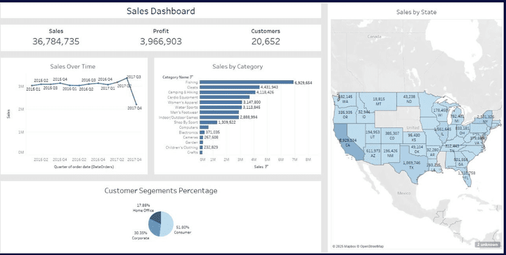 لوحة معلومات المبيعات (Sales Dashboard)