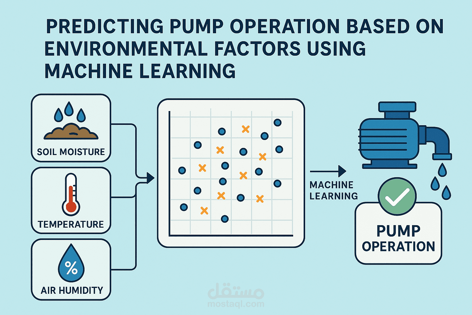 predicting Pump Operation Based on Environmental Factors Using Machine Learning"