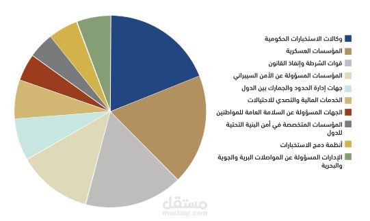 دراسة احصائية في الأمن الرقمي والسيبراني