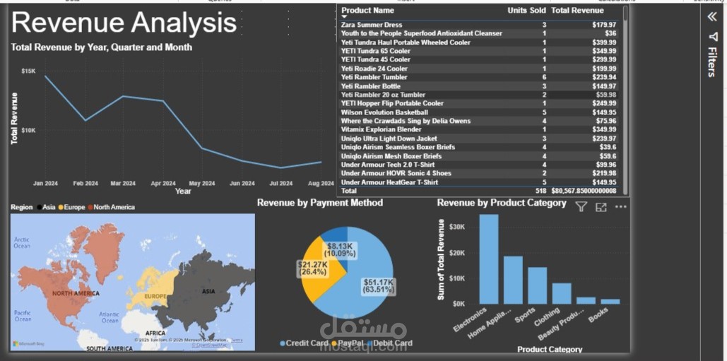 Revenue analysis simple dashboard by excel