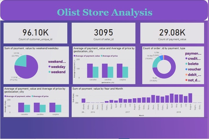 Olist Store Analysis