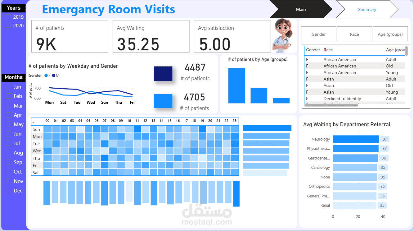 تحليل زيارات قسم الطوارئ (Emergency Room Visits Dashboard)