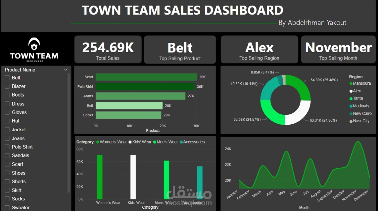 داشبورد تحليل بيانات براند ملابس باستخدام power bi