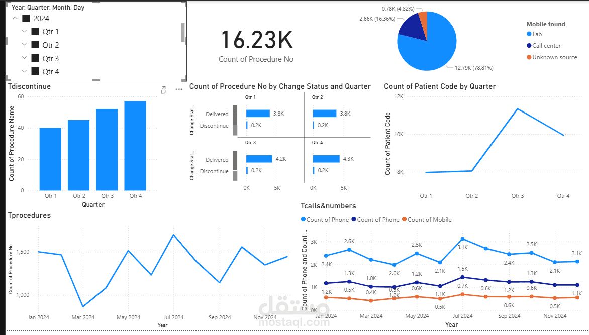 لوحة التحكم باستخدام Power BI للمبيعات
