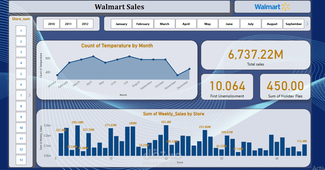 Walmart Sales Report Dashboard