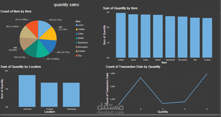 Cafe Dashboard Insights & Recommendations