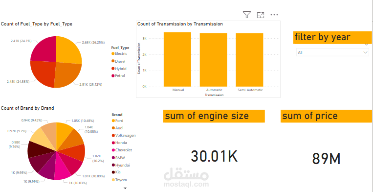 Analysis of price car