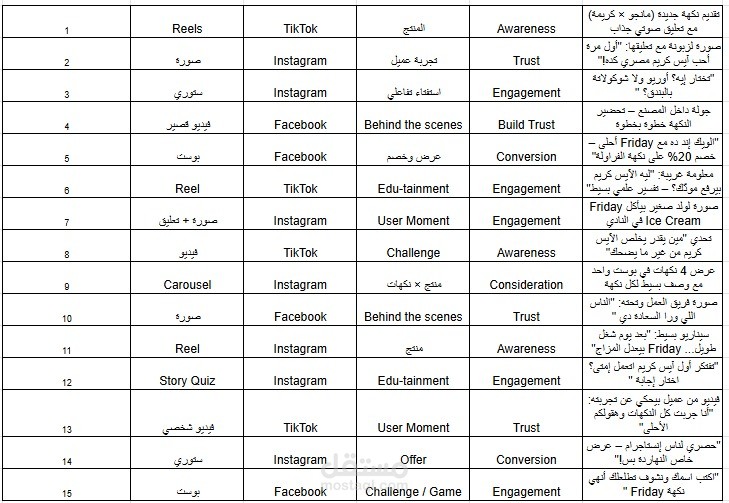 إعداد خطة محتوى شهرية متكاملة لعلامة تجارية في مجال الحلويات والآيس كريم (Brand: Friday)، تستهدف جمهور Gen Z على منصات TikTok، Instagram، وFacebook.