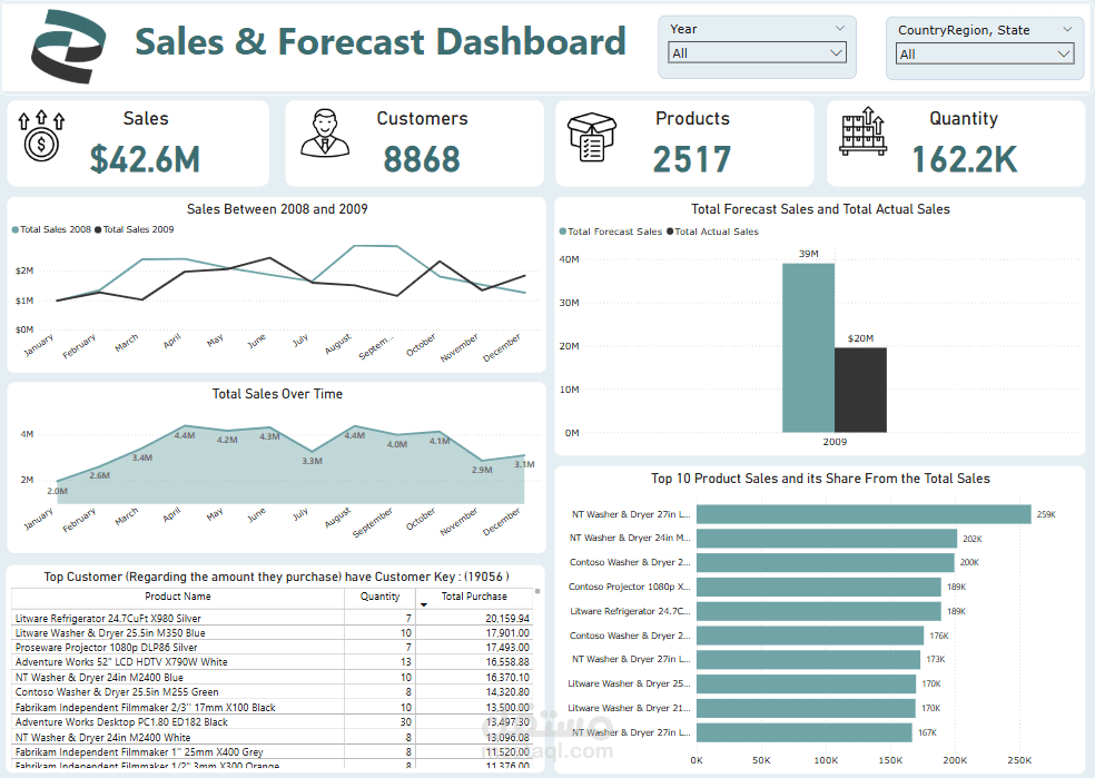 تصميم داشبورد تفاعلي لتحليل مبيعات المنتجات وسلوك العملاء Power BI