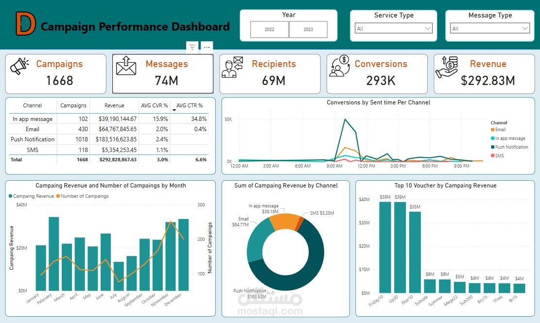 لوحة تحليل أداء الحملات التسويقية باستخدام Power BI