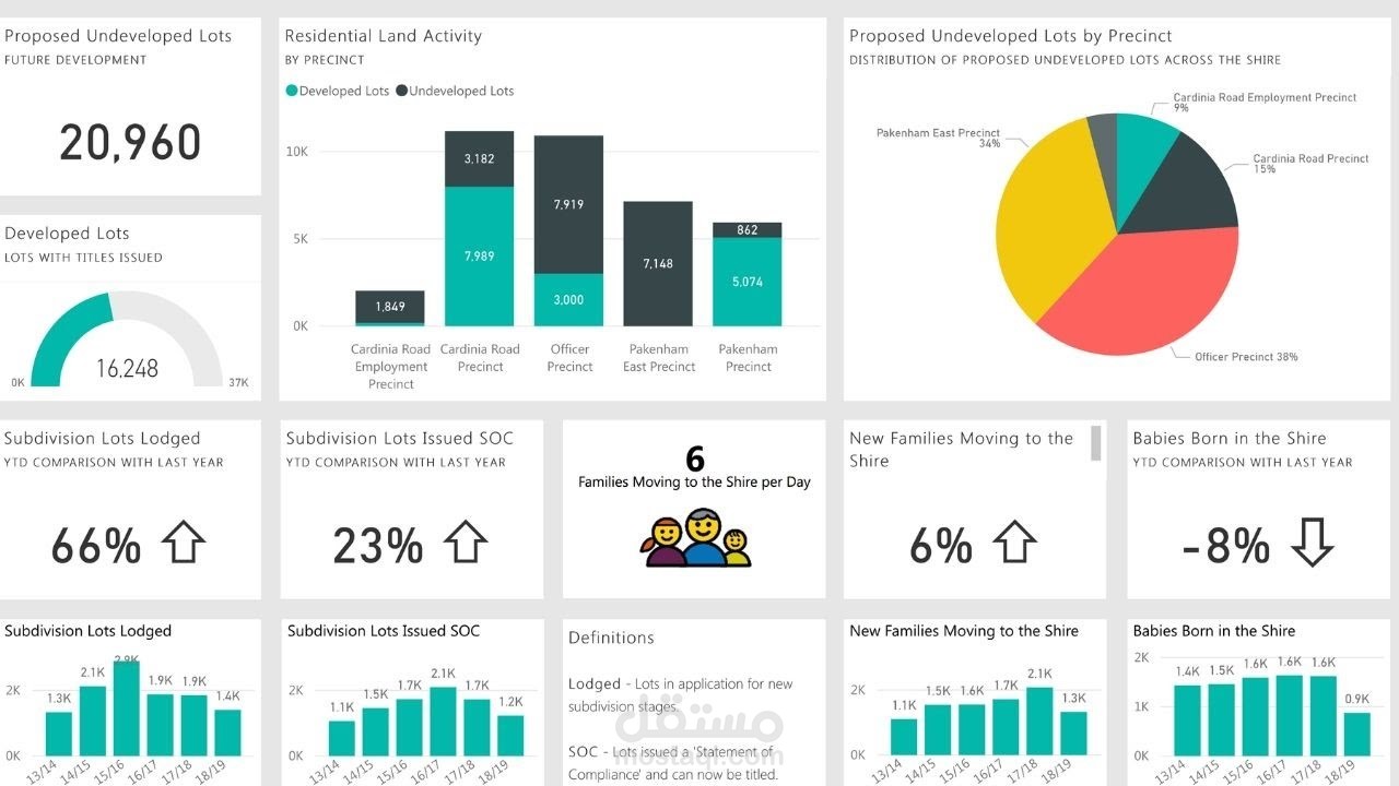 Data Analysis  تحليل بيانات باستخدام Power BI