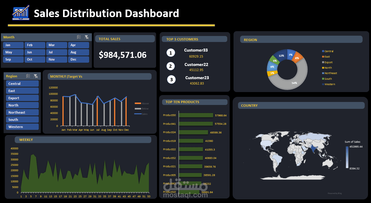 Sales Distribution Analysis Dashboard