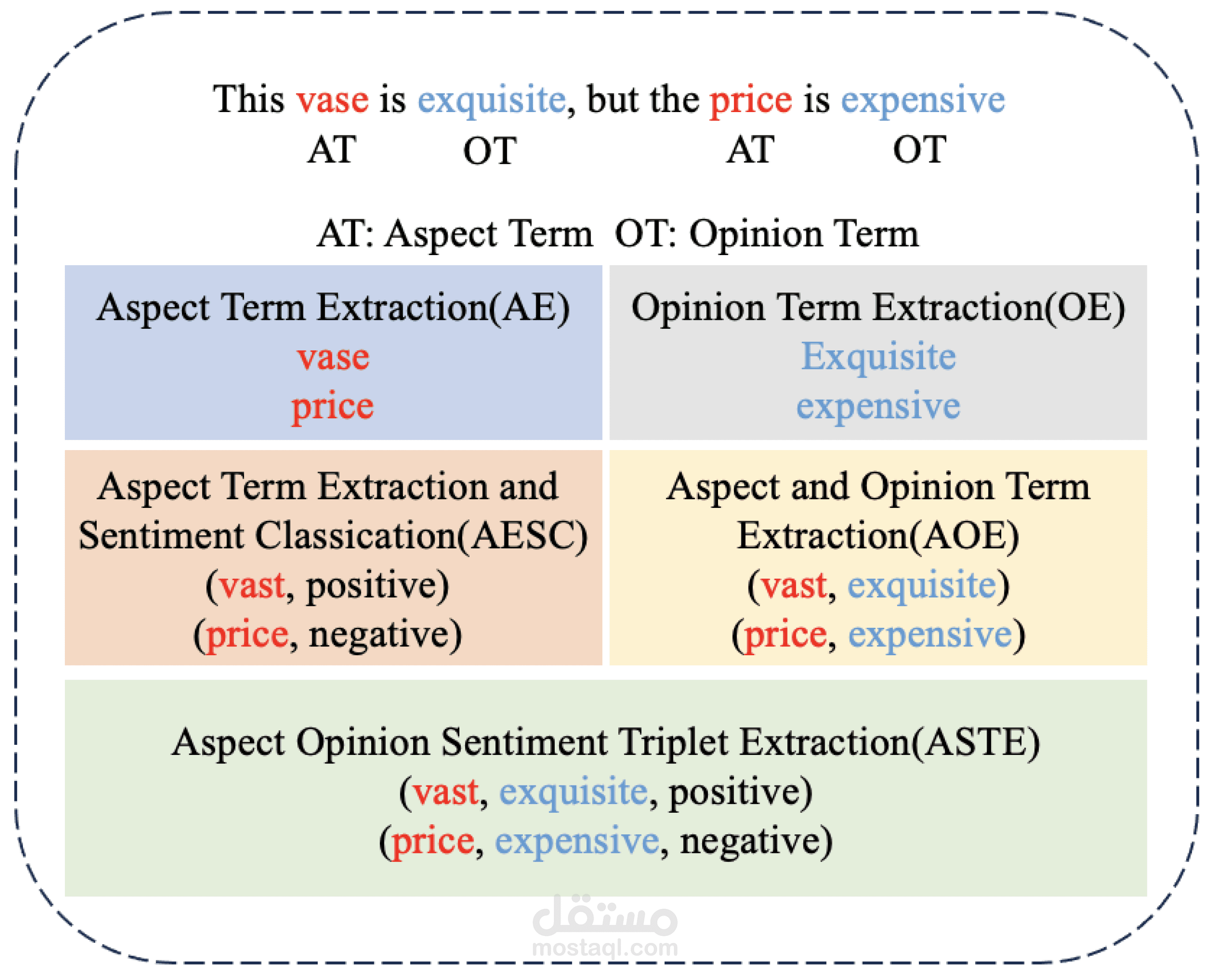 نظام لاستخراج الآراء والمشاعر من النصوص العربية (Aspect Sentiment Triplet Extraction)