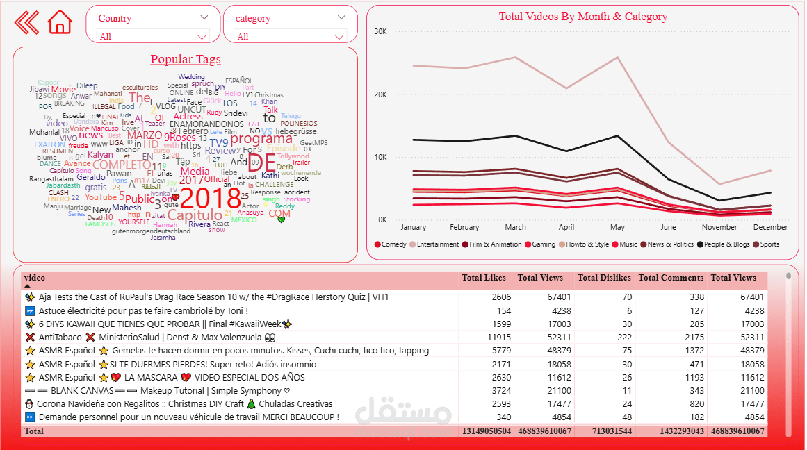 Youtube  Analysis Dashboard