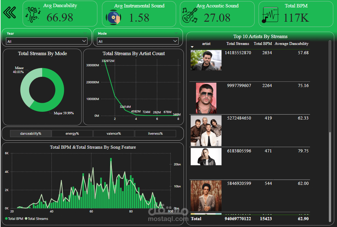 Spotify  Analysis Dashboard