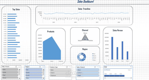 Sales Dashboard By Excel
