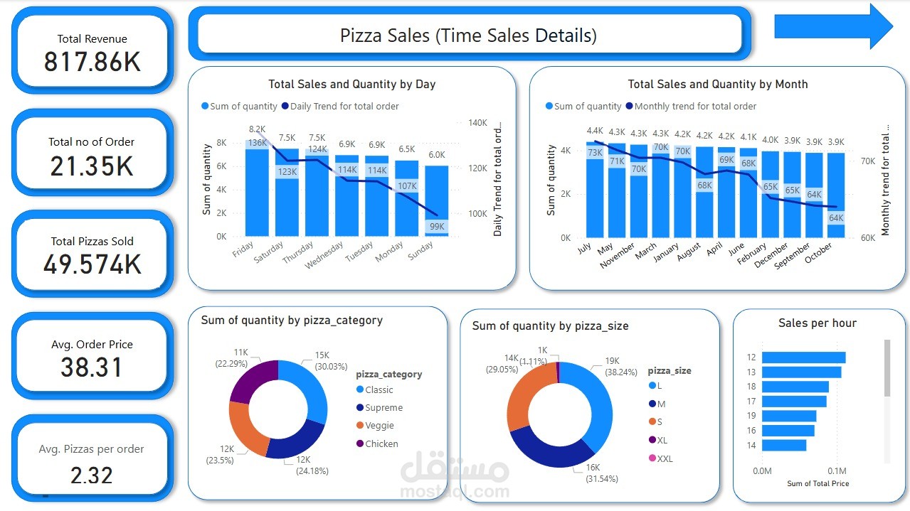 Pizza Sales