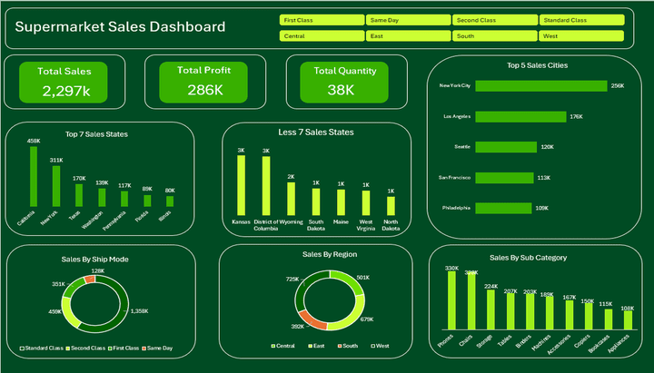 Super Market Sales analytics