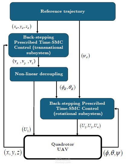Back-stepping Prescribed-Time Sliding Mode Control of a Quadrotor UAV