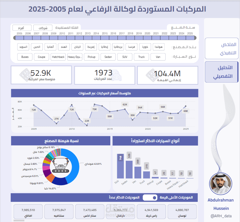 تحليل البيانات حول المركبات المستوردة لوكالة الرفاعي  2005 _2025