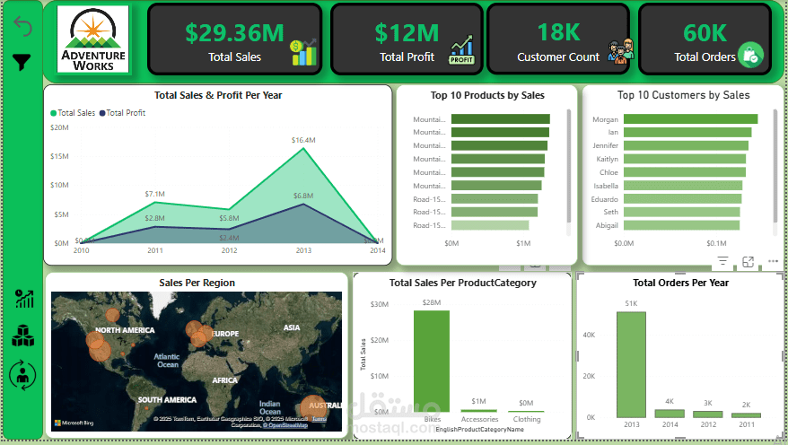 تحليل بيانات AdventureWorks 2022 باستخدام Power BI – تقارير احترافية تفاعلية
