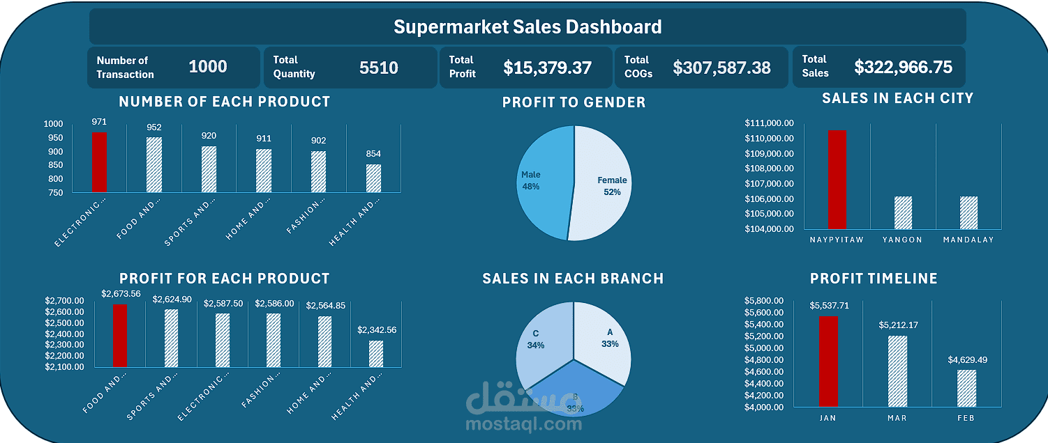 Supermarket Sales Dashboard