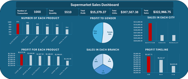 Supermarket Sales Dashboard