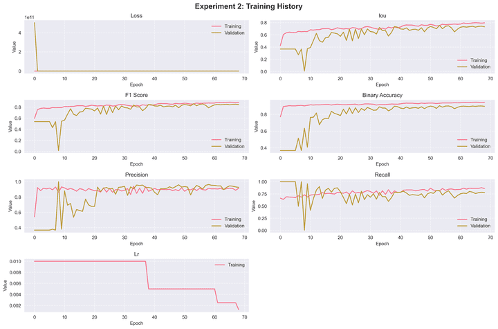 Water Body Segmentation for Flood Detection using Deep Learning