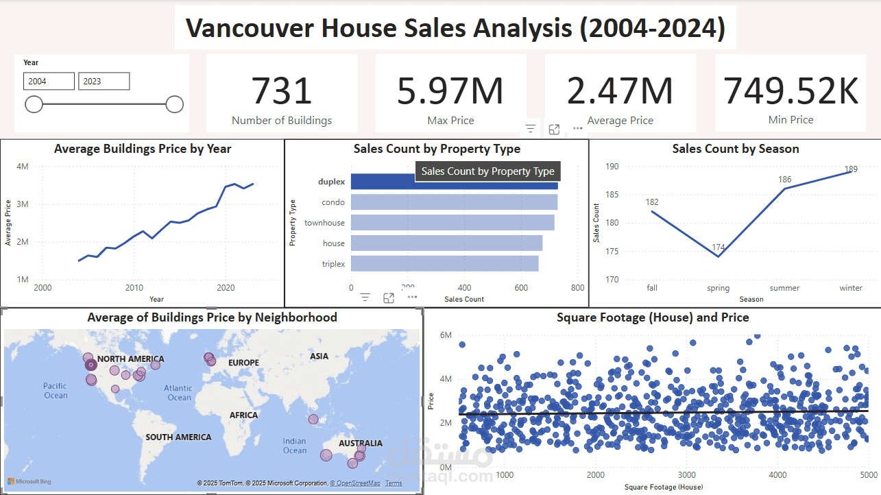 لوحة تحكم تفاعلية لتحليل مبيعات المنازل في فانكوفر (2004–2024) باستخدام Power BI