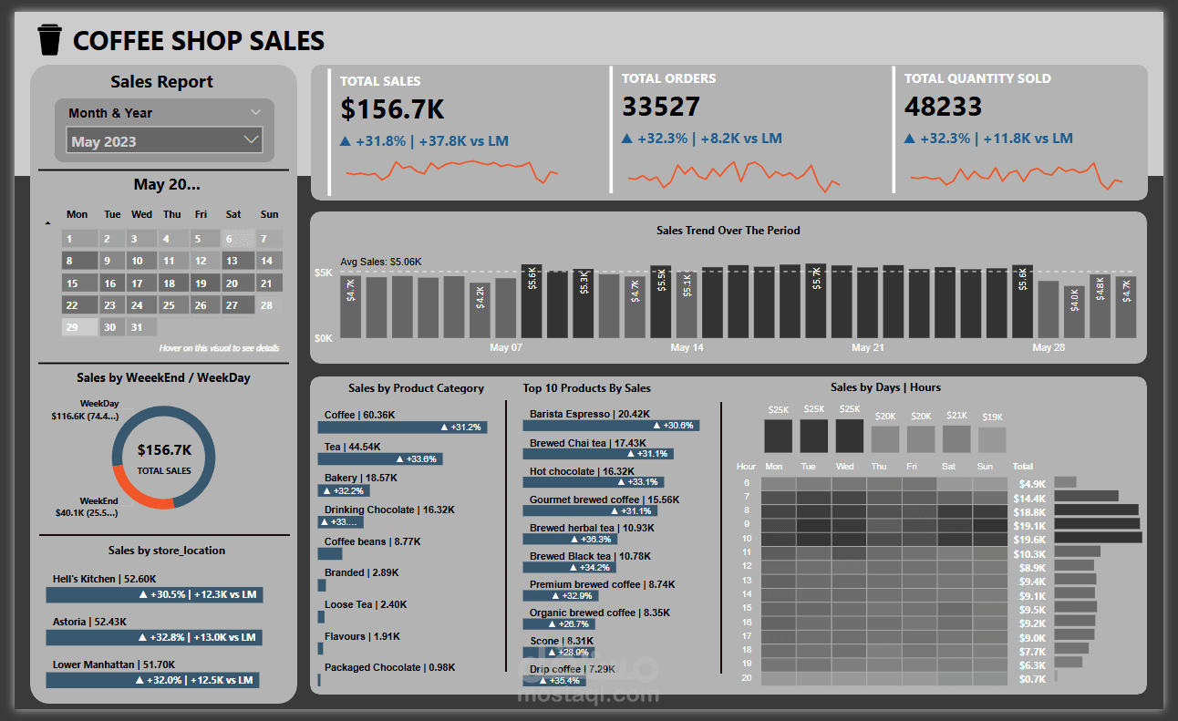 Built an interactive dashboard using Python & MySQL and Power BI