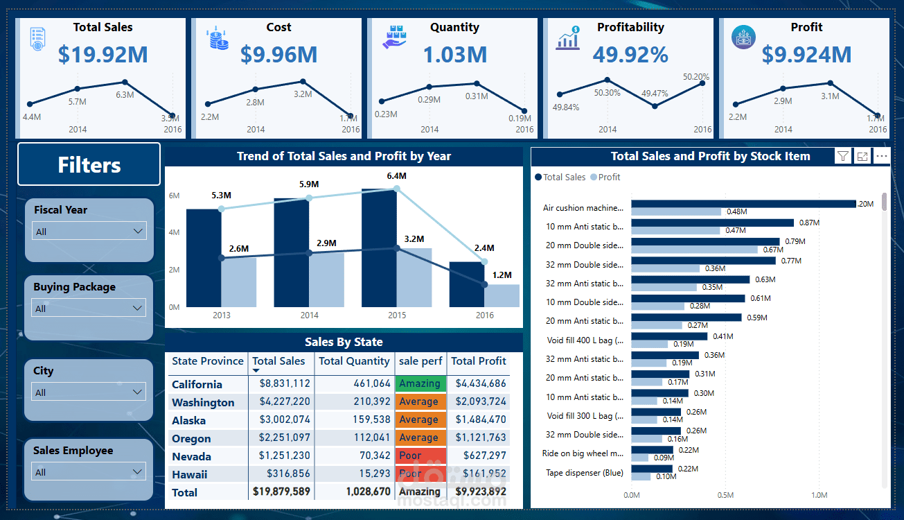 Power BI Sales Dashboard – Data Visualization Tasks