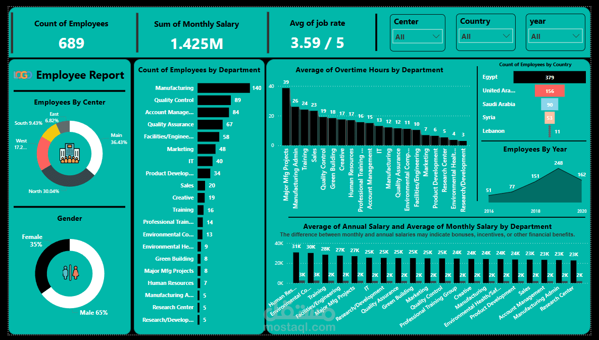 Employee Insights Dashboard