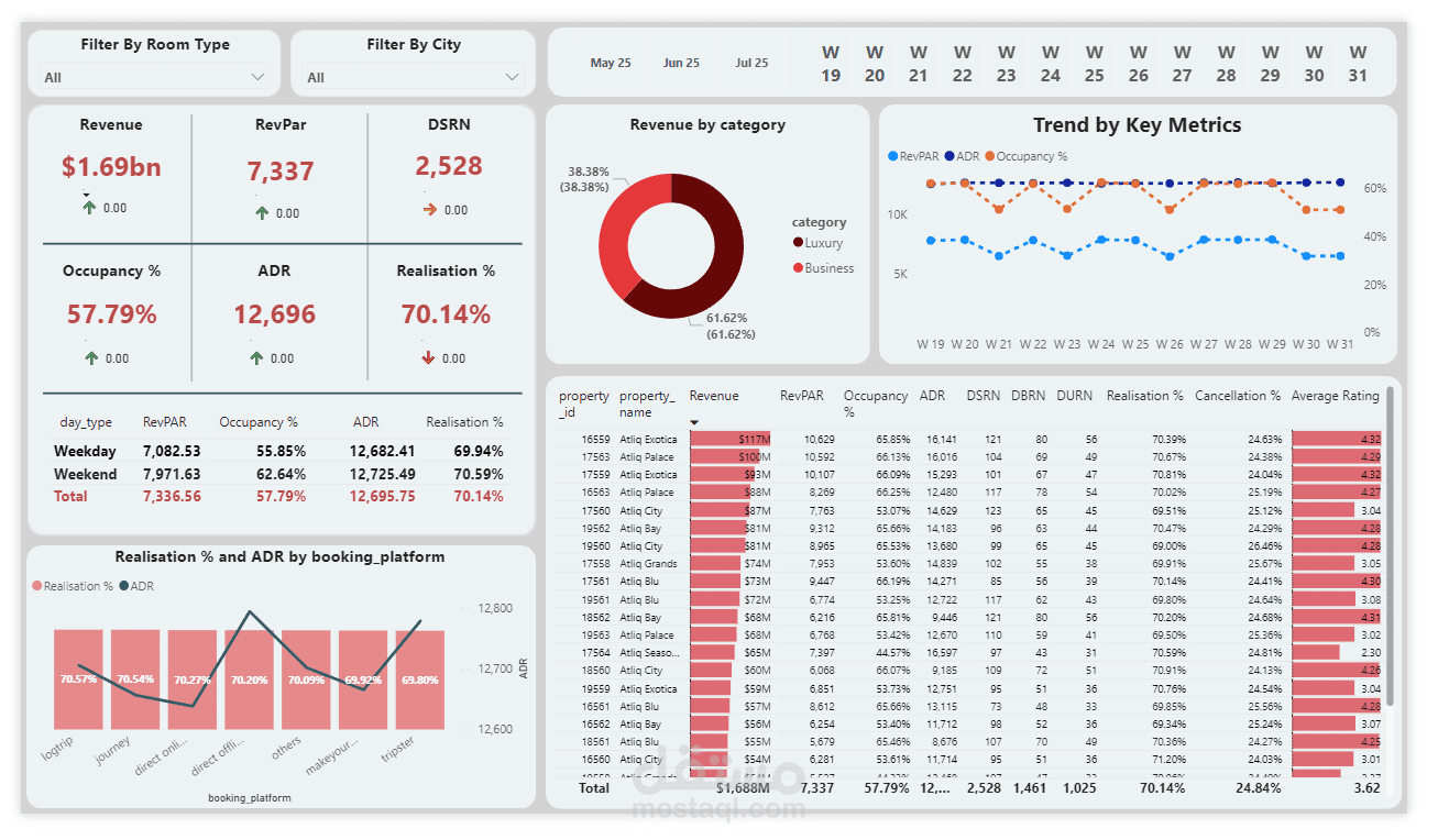 Dynamic Dashboard in Power BI to track key hotel performance