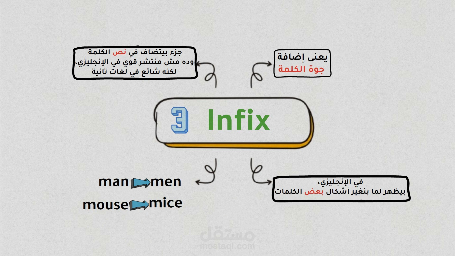 سر إتقان الكلمات الإنجليزية!  شرح سهل لـ Prefix, Suffix, Infix & Affix
