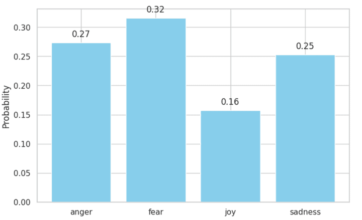 Text Classification Using CNN