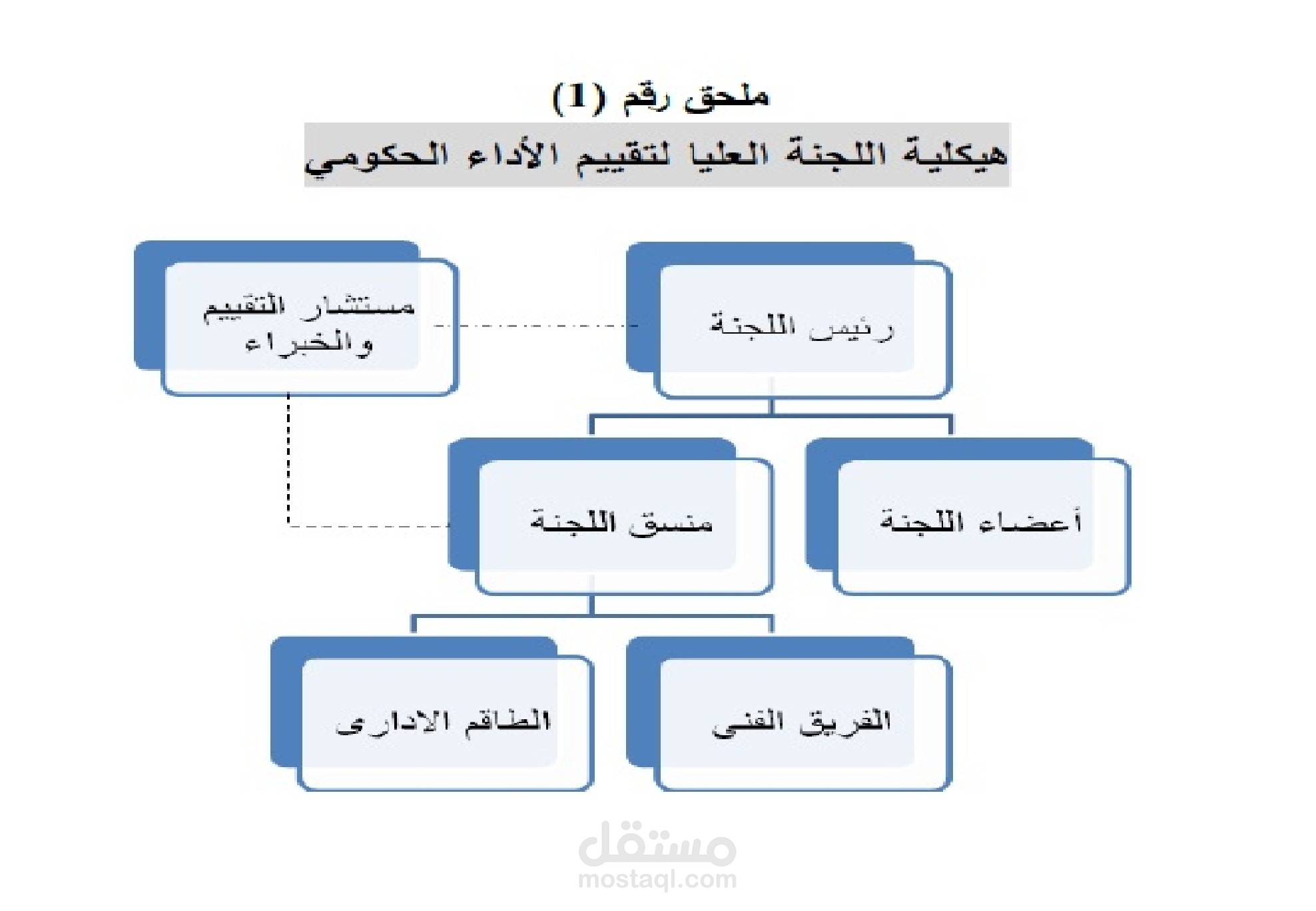 بناء الهياكل التنظيمية