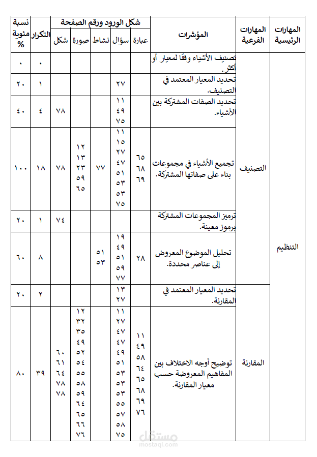 إدخال بيانات – تنظيم ملفات – إنشاء وتحليل استبيانات (Microsoft Office)