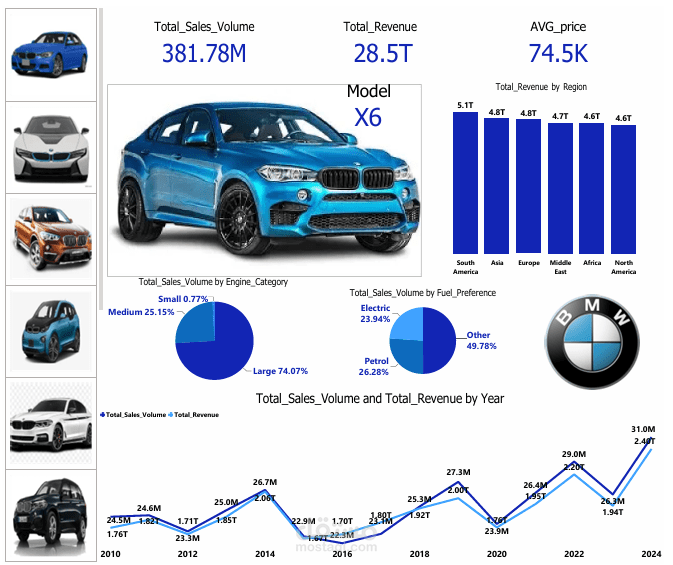 BMW Global Sales Analysis – Power BI Report