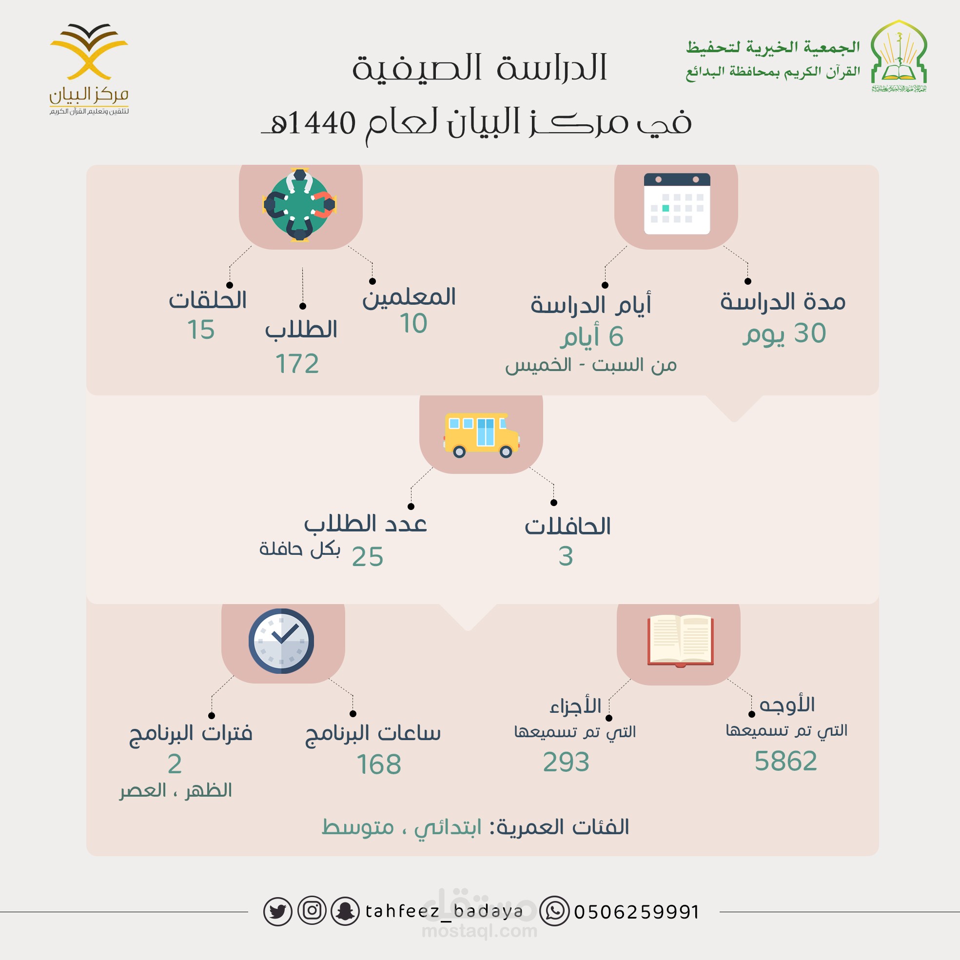 إحصائيات حلقات مركز البيان