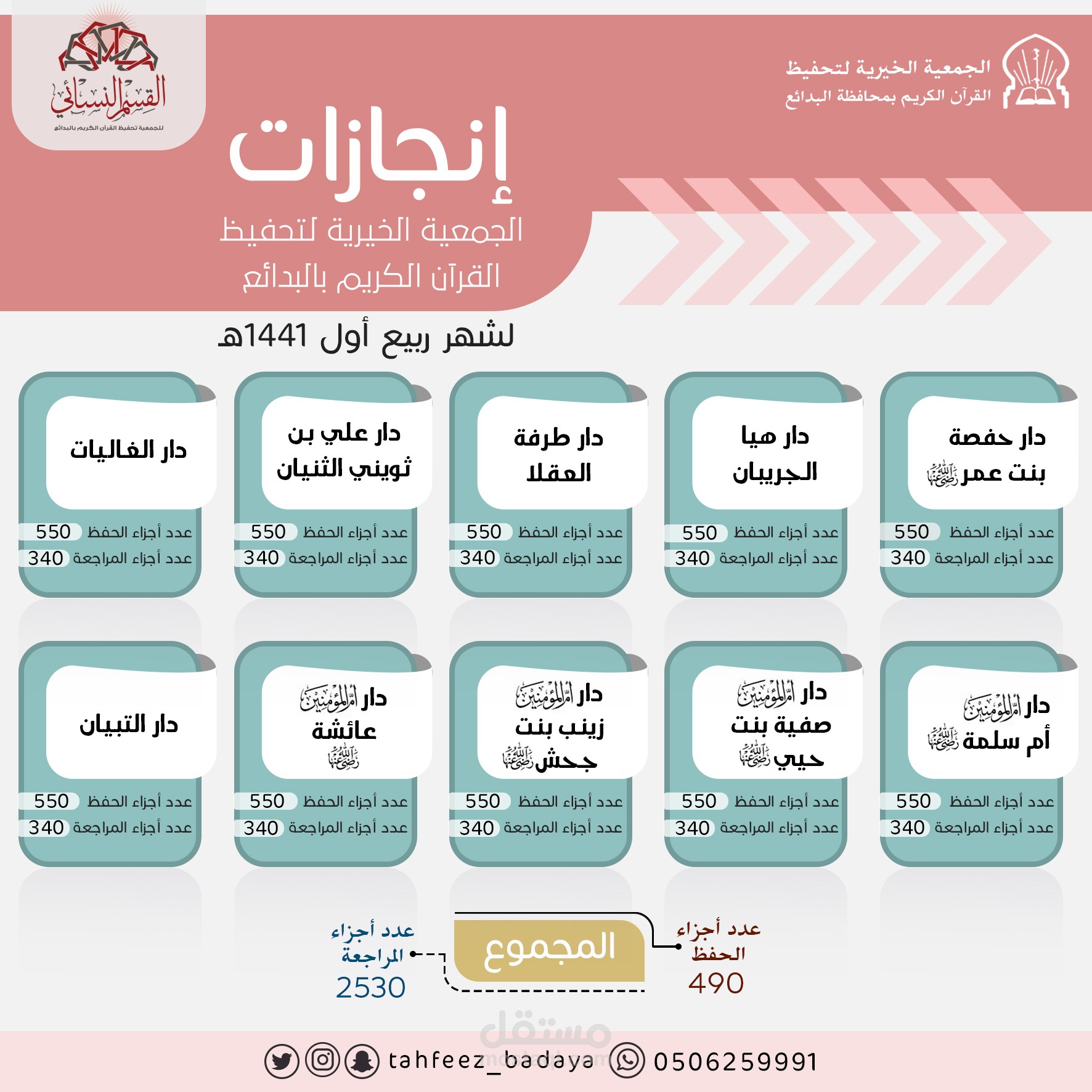 إحصائية شهرية للقسم النسائي لتحفيظ القرآن بالبدائع