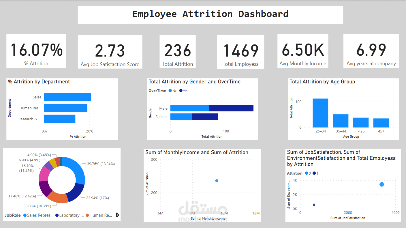 Employee Attrition Dashboard and Predictive Modelling