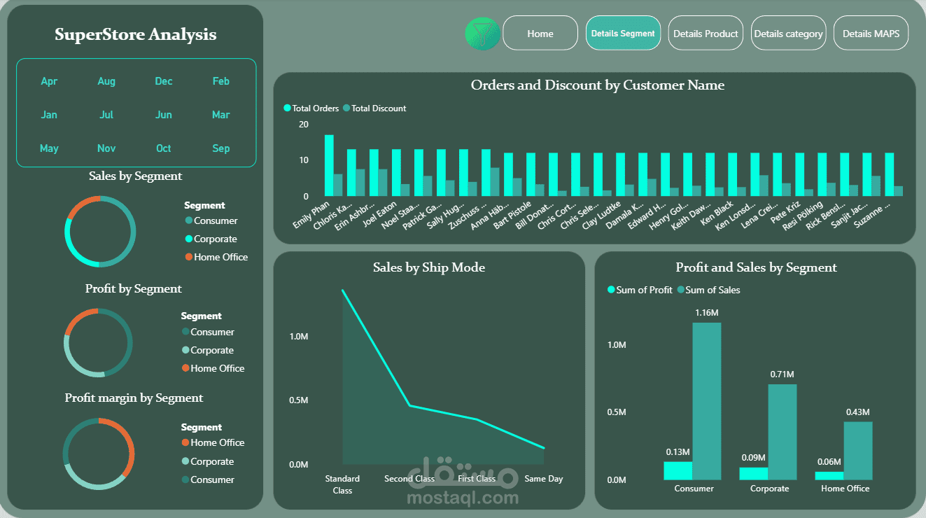 تحليل مبيعات وأرباح متجر ضخم وتصميم لوحة تحكم تفاعلية باستخدام Power BI