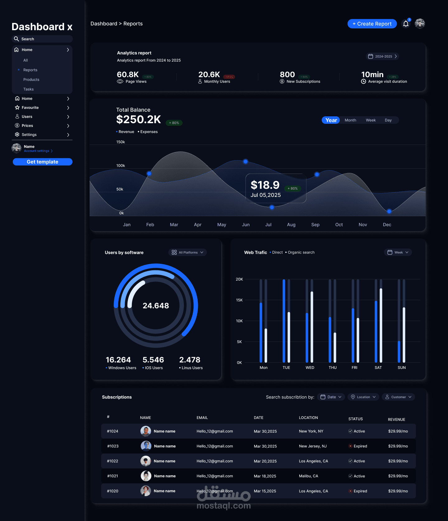 Dashboard Using Figma - لوحه تحكم باستخدام فيجما