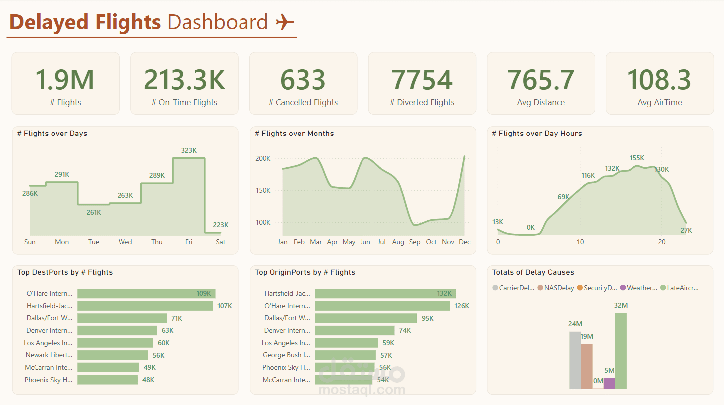 Delayed Flights Power BI Dashboard