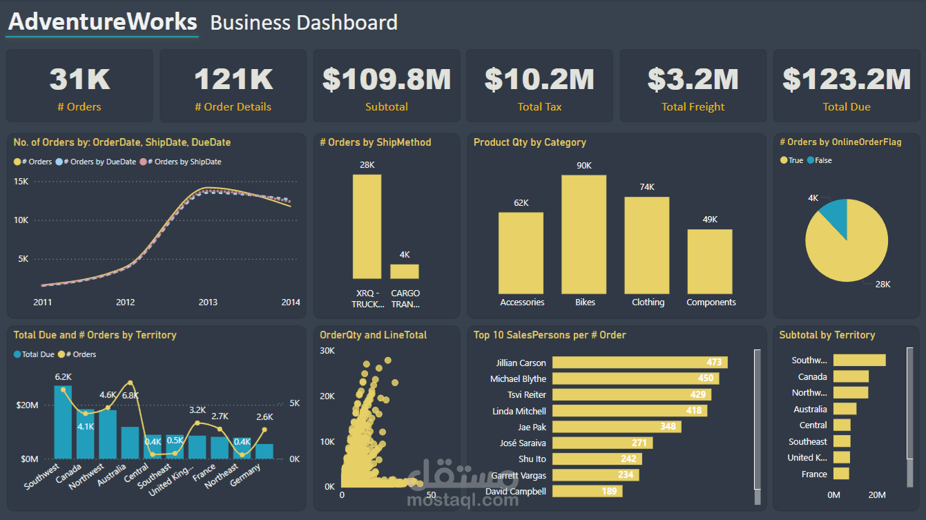 AdventureWorks Dashboard Analysis